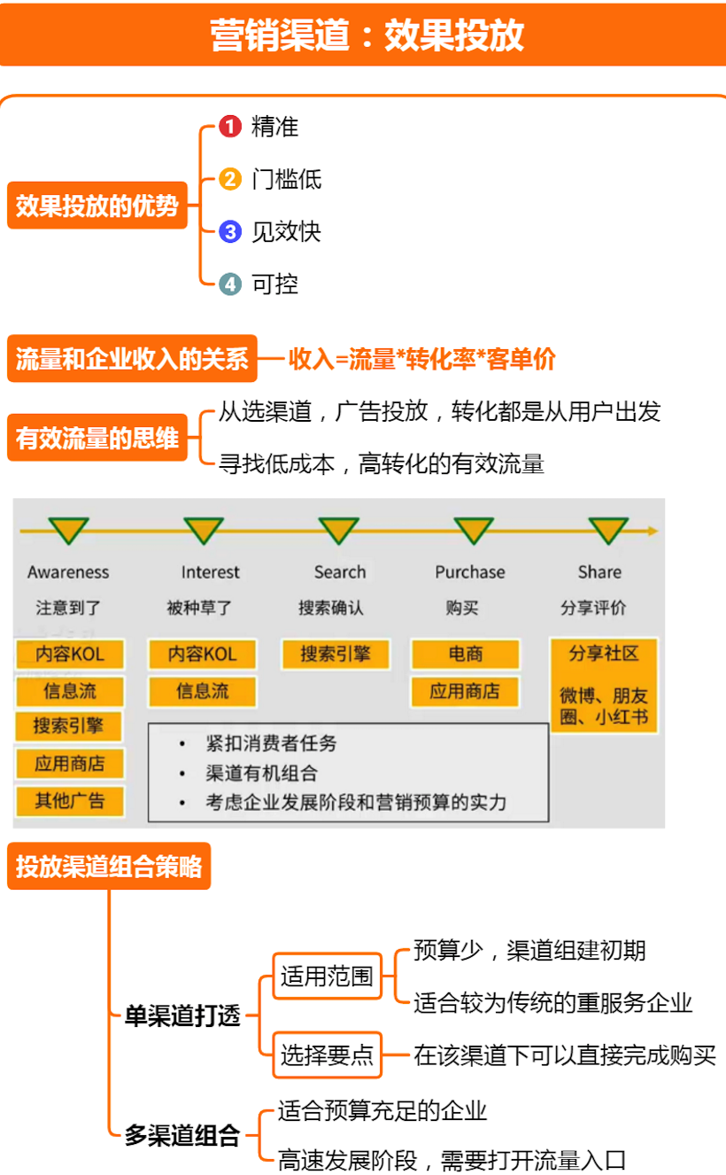 6大营销策略，全方位解决你的营销难题，建议收藏学习 第13张
