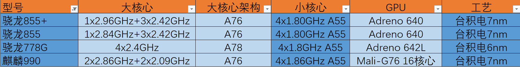 麒麟990相当于骁龙多少的跑分（麒麟990性能水平） 第3张