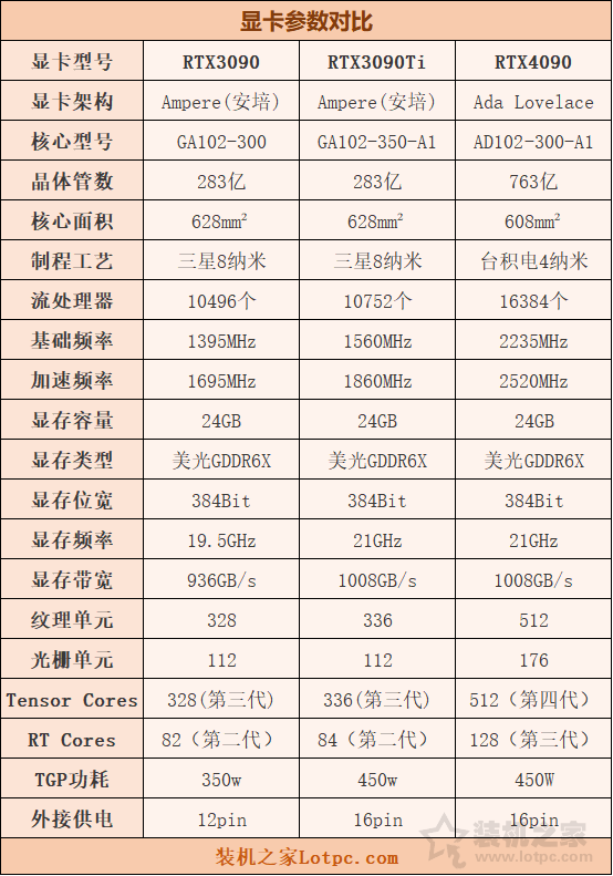 090ti和4090性能差多少（RTX4090对比3090Ti）"