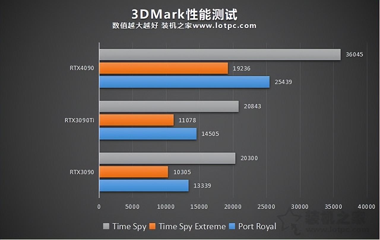 090ti和4090性能差多少（RTX4090对比3090Ti）"