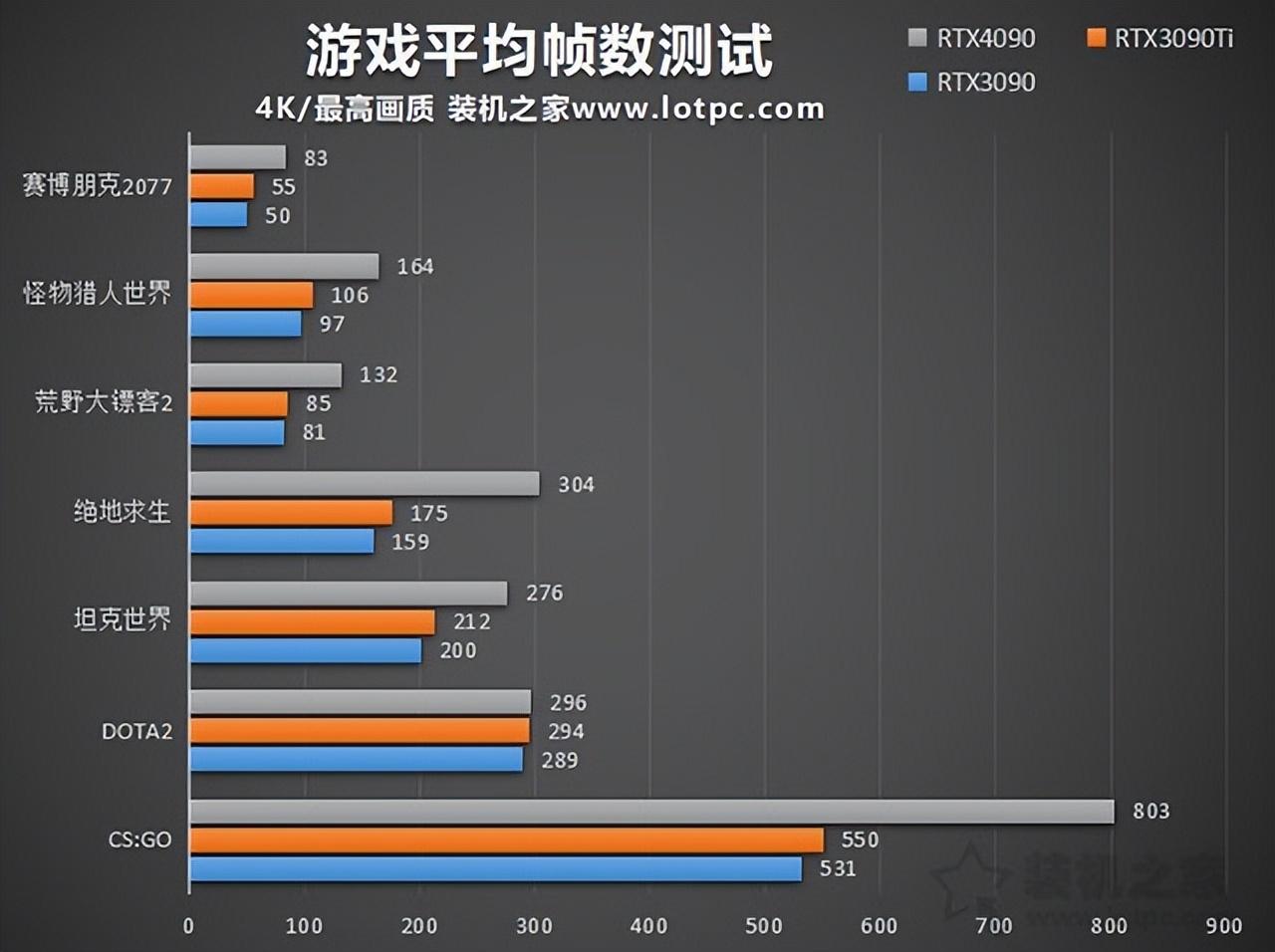 090ti和4090性能差多少（RTX4090对比3090Ti）"