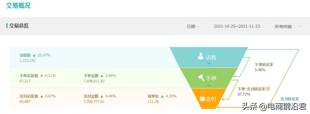 淘宝直通车关键词的优化技巧，仅需做好这四步，快速实现低价引流 第7张
