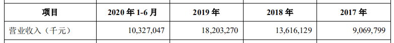 营收能力差距悬殊，京东数科能否逆袭蚂蚁帝国？ 第5张