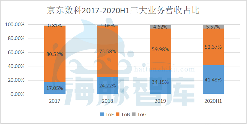营收能力差距悬殊，京东数科能否逆袭蚂蚁帝国？ 第7张