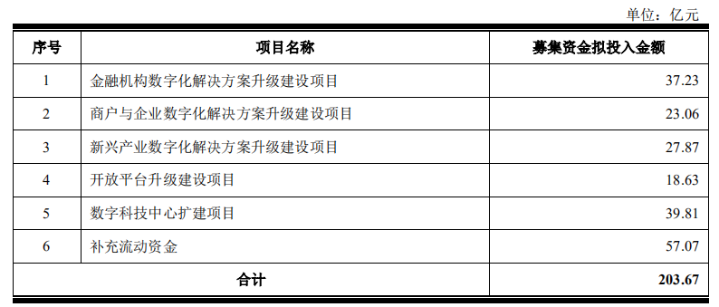 营收能力差距悬殊，京东数科能否逆袭蚂蚁帝国？ 第9张