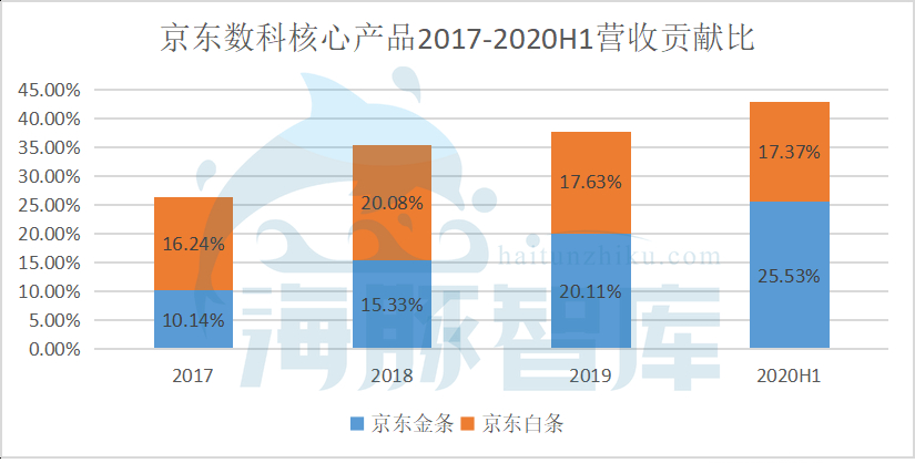 营收能力差距悬殊，京东数科能否逆袭蚂蚁帝国？ 第11张