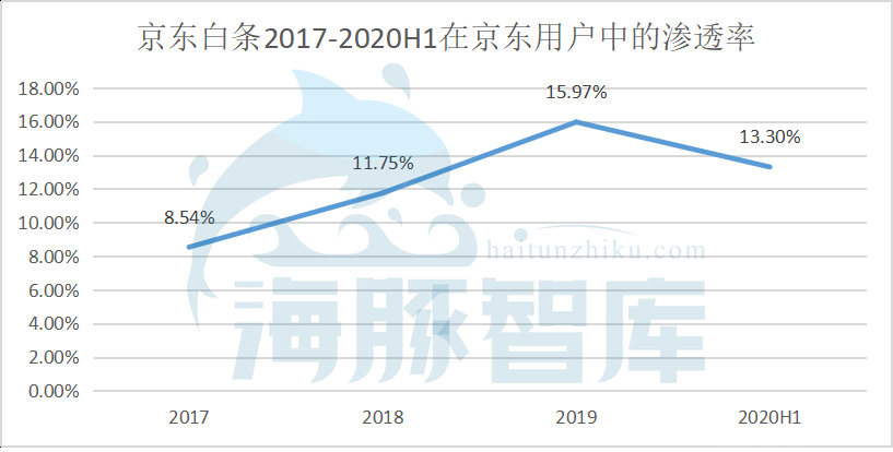 营收能力差距悬殊，京东数科能否逆袭蚂蚁帝国？ 第13张