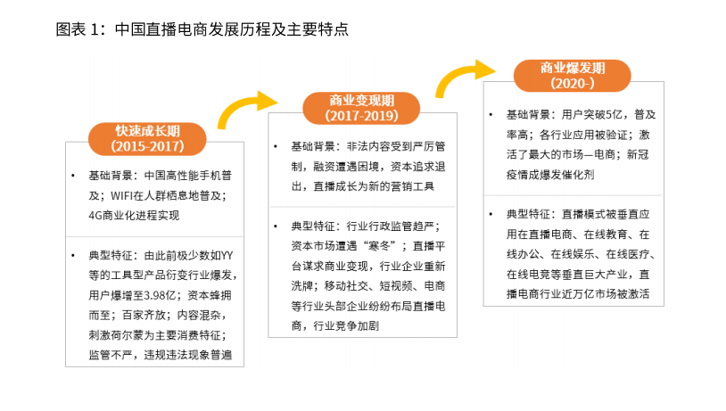 2020-2021年中国直播电商行业生态剖析及趋势预判 第1张