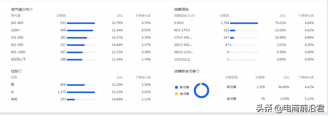影响淘宝流量分配的机制以及详细操作玩法，助你获取更靠前的排名 第9张