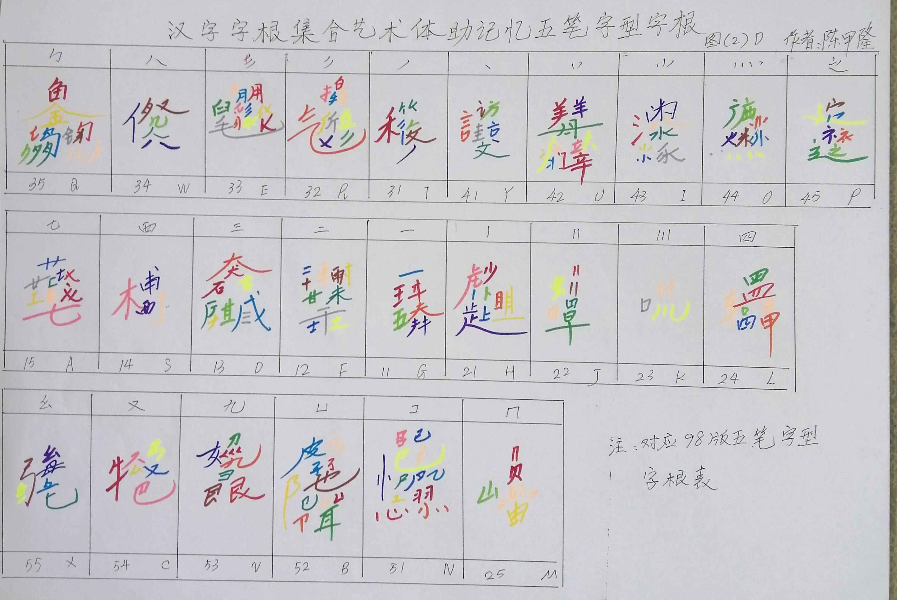 五笔字根表键盘图怎么背（五笔字型字根书写助记忆） 第7张