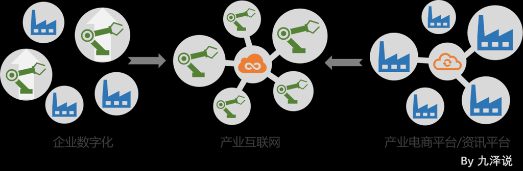 到底什么是产业互联网？ 第5张