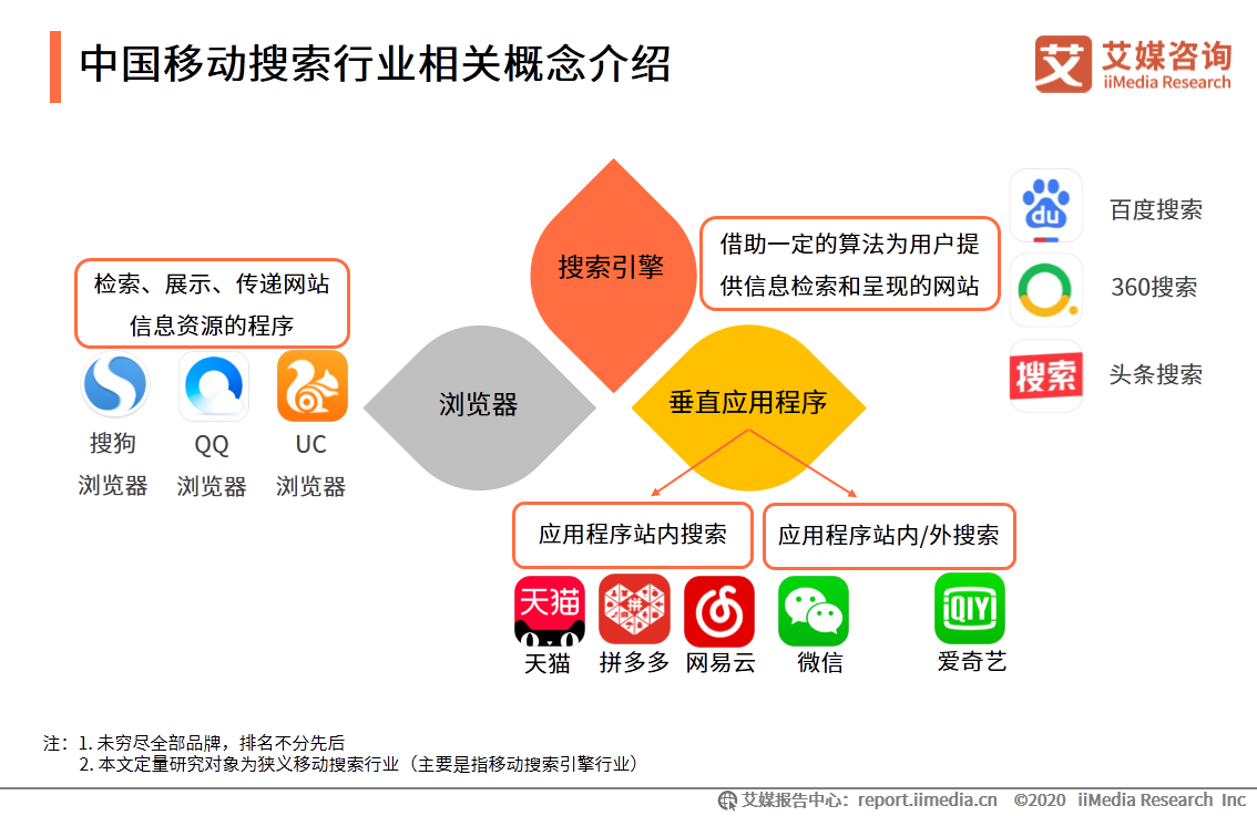 中国移动搜索行业研究报告：文字搜索占据主流，AI搜索正在崛起 第3张