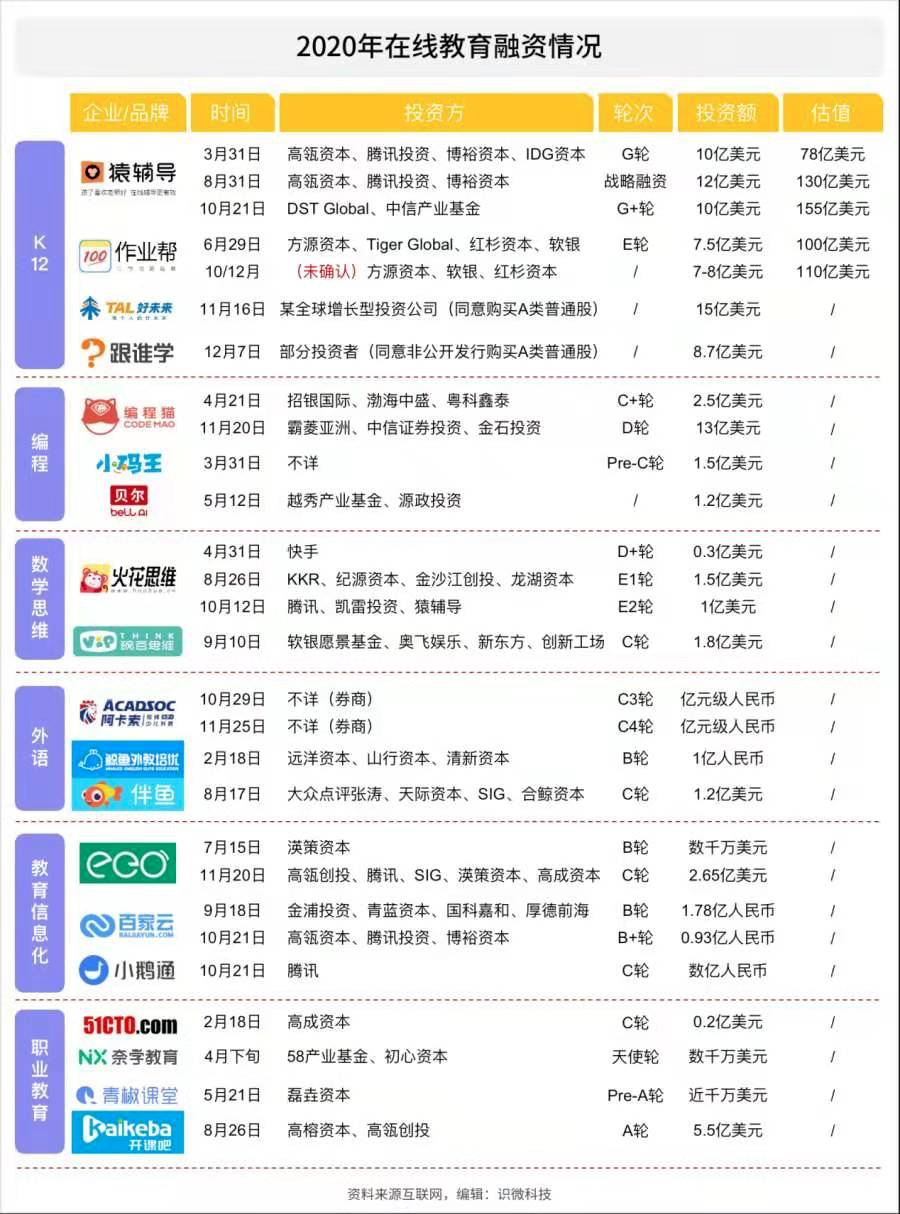 疯狂的在线教育：巨头进场、烧钱、二三梯队出局 第5张