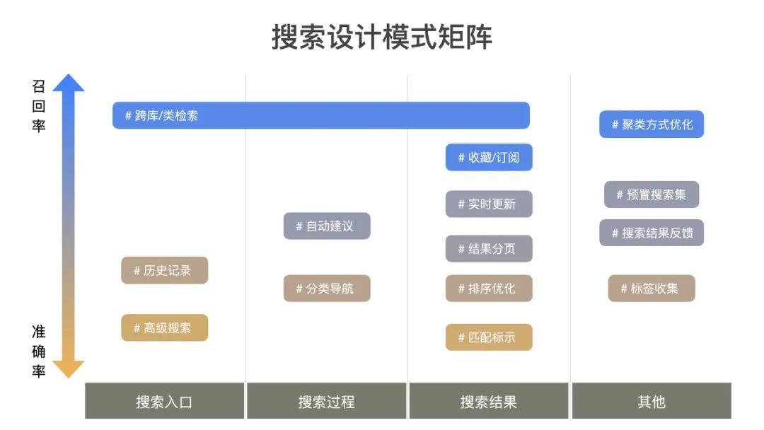 设计沉思录丨从水果店到搜索设计模式 第11张