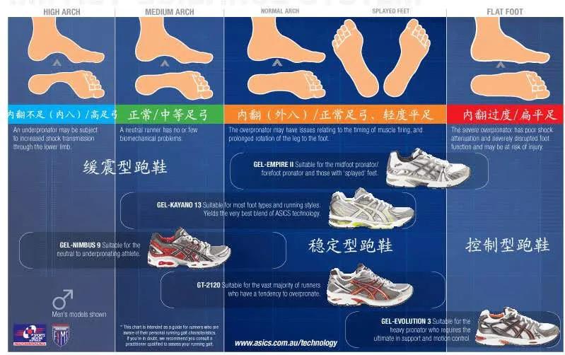 如何选择合适的跑鞋，你的跑鞋买对了吗？ 第15张
