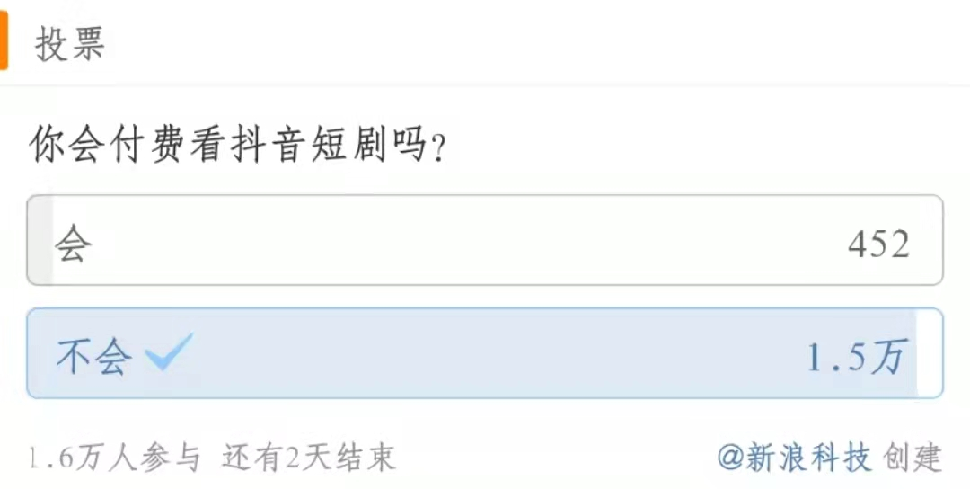 最低1元1集！抖音付费短剧来了，谁会买单？ 第5张
