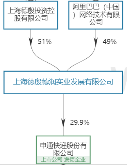 暴跌300亿！百亿快递巨头掉队，马云也“踩雷”，浮亏51% 第7张