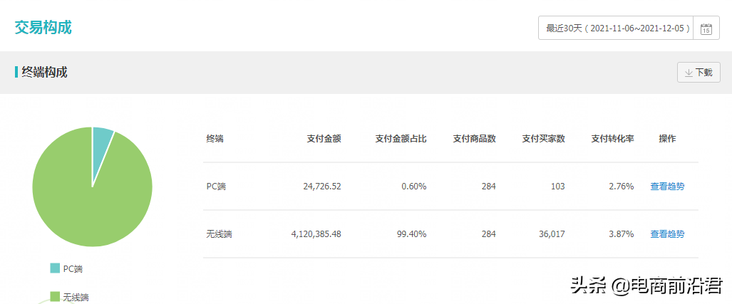 淘宝中小卖家做好直通车推广的五大核心技巧，快速迎来销量的飙升 第7张
