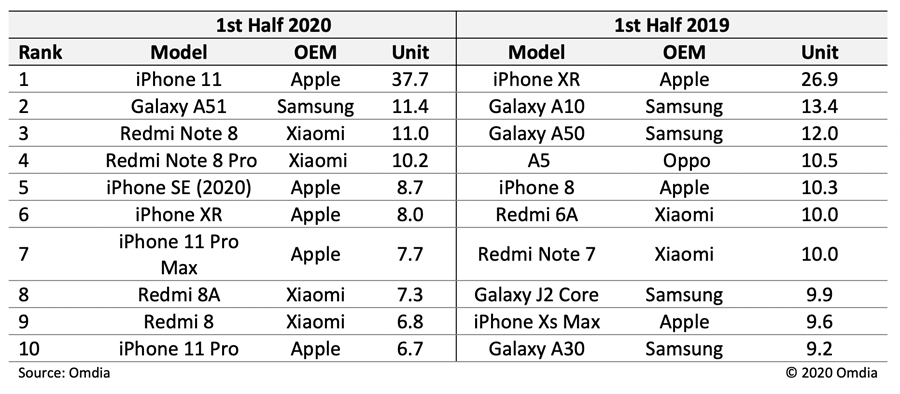 2020年上半年最受欢迎智能手机：iPhone 11超猛，苹果、小米几乎包揽前十 第3张