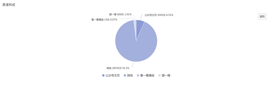 公众号内测算法推荐引争议，却有小号因此阅读增长20倍 第15张