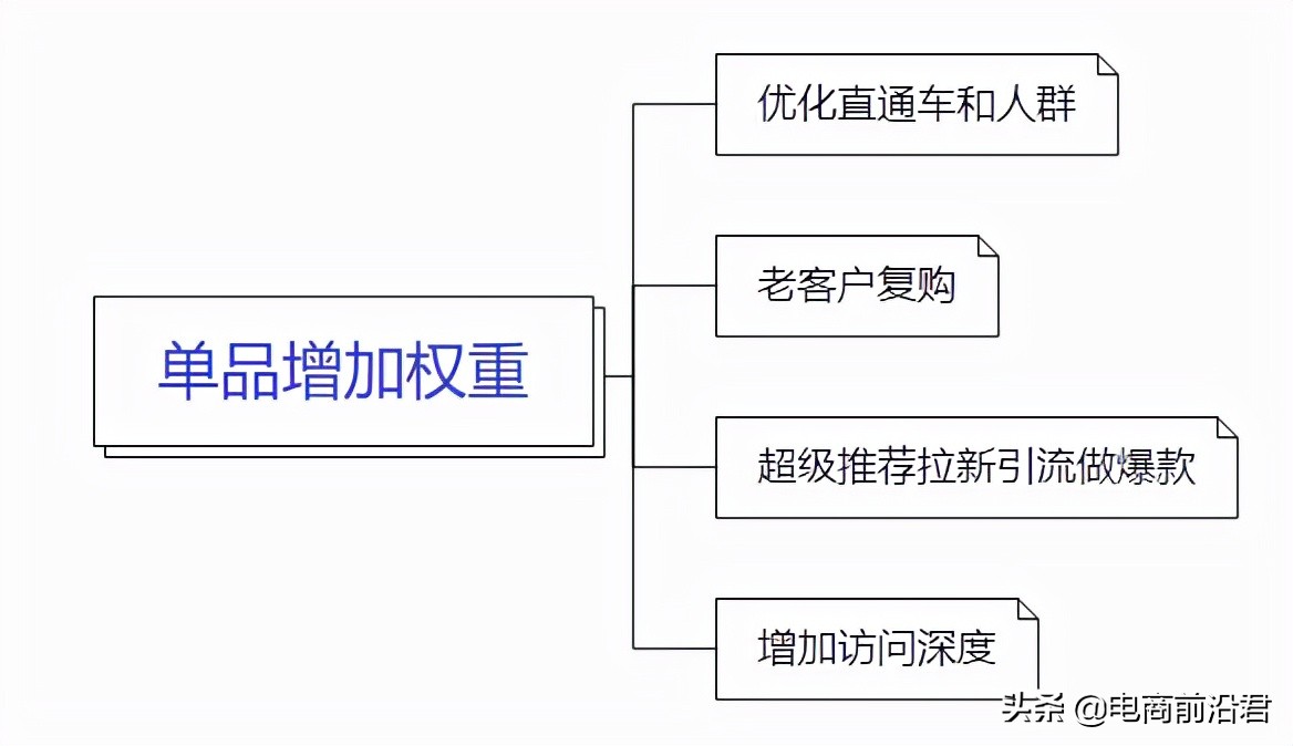 淘宝卖家该如何通过直通车去拉动搜索流量，抓住年底最后一波风口 第11张