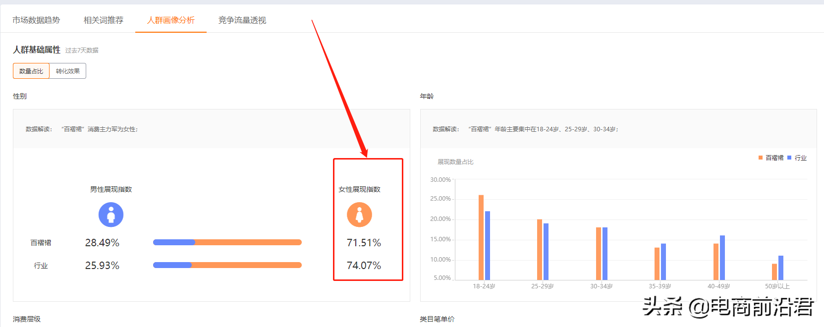 淘宝直通车实操玩法，教你如何7天快速降低PPC，拉升权重提高投产 第5张