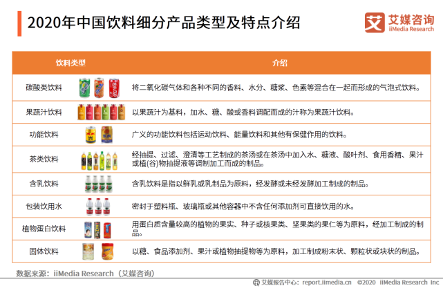 2020年中国饮料行业细分领域发展及典型案例分析报告 第1张
