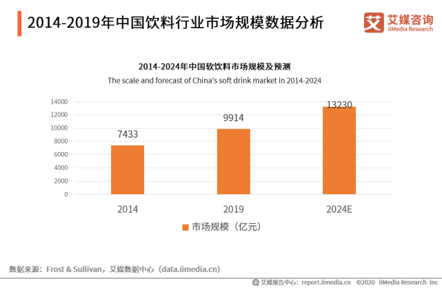 2020年中国饮料行业细分领域发展及典型案例分析报告 第5张
