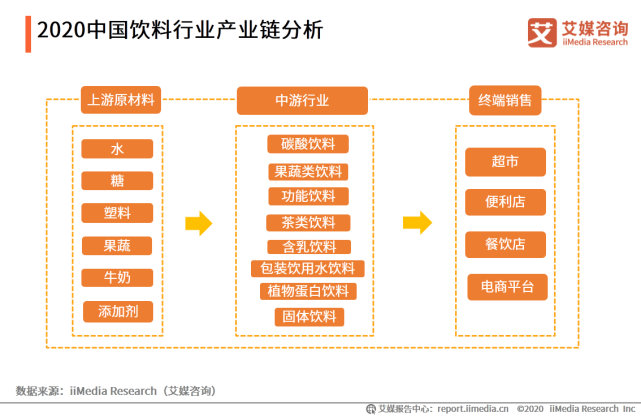 2020年中国饮料行业细分领域发展及典型案例分析报告 第11张
