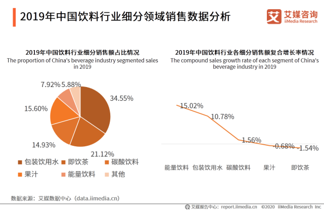 2020年中国饮料行业细分领域发展及典型案例分析报告 第13张