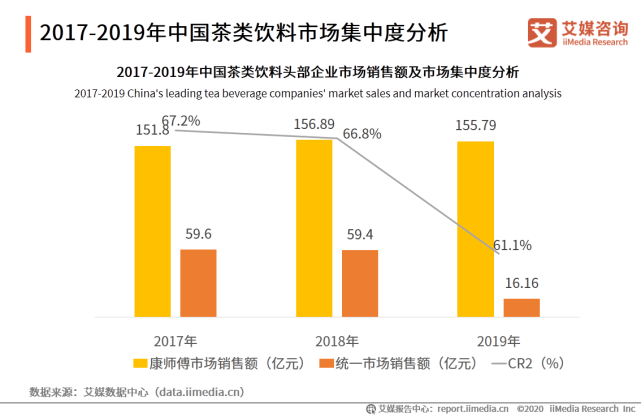 2020年中国饮料行业细分领域发展及典型案例分析报告 第19张