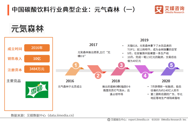 2020年中国饮料行业细分领域发展及典型案例分析报告 第23张