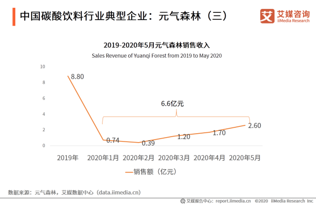 2020年中国饮料行业细分领域发展及典型案例分析报告 第27张