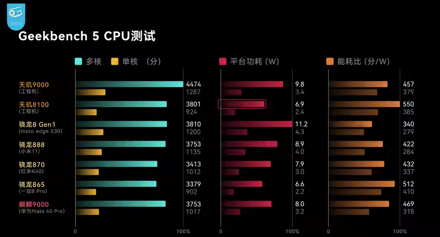 天玑8100等于骁龙多少处理器（联发科天玑8100评测） 第3张