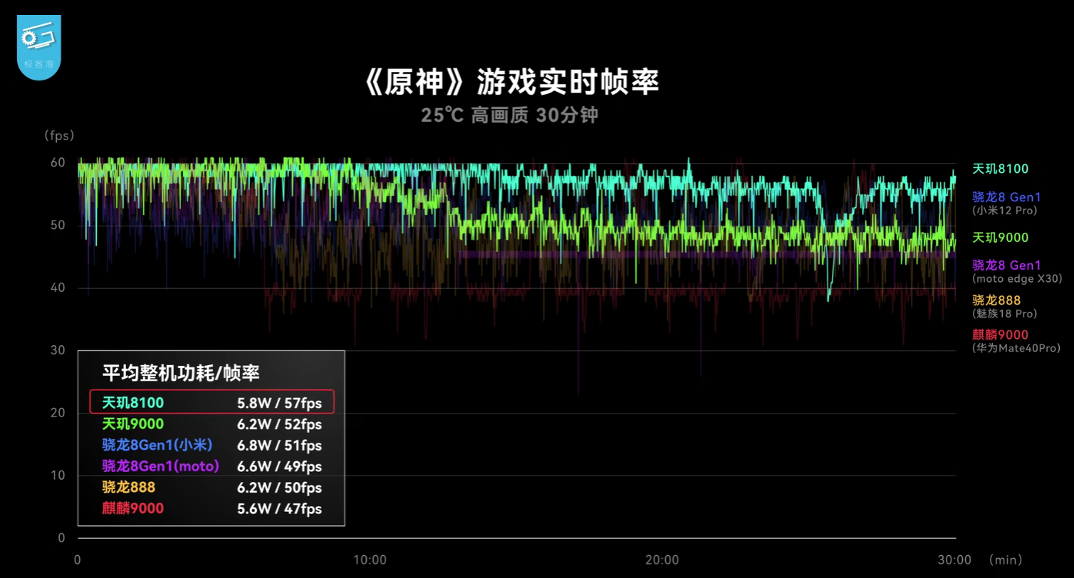 天玑8100等于骁龙多少处理器（联发科天玑8100评测） 第5张