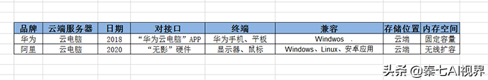 华为“云电脑-手机”VS阿里“云电脑-无影”，主要有啥区别？ 第1张