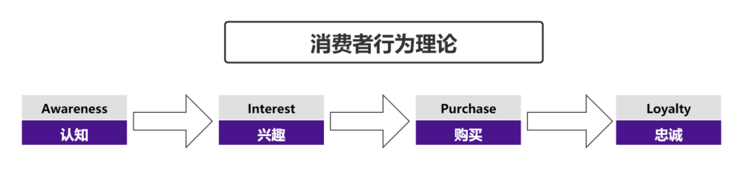 私域电商AIPL增长模型，打造销售转化闭环 第3张