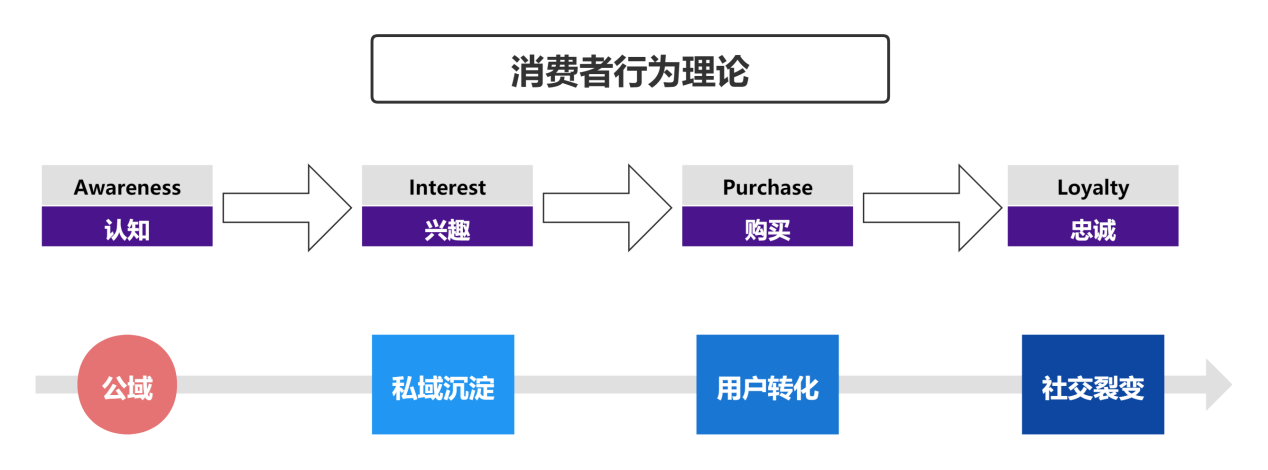 私域电商AIPL增长模型，打造销售转化闭环 第5张