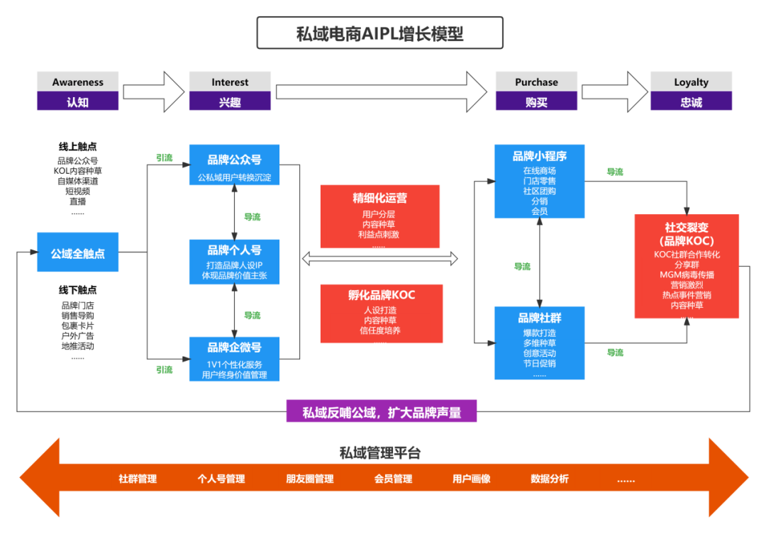 私域电商AIPL增长模型，打造销售转化闭环 第9张