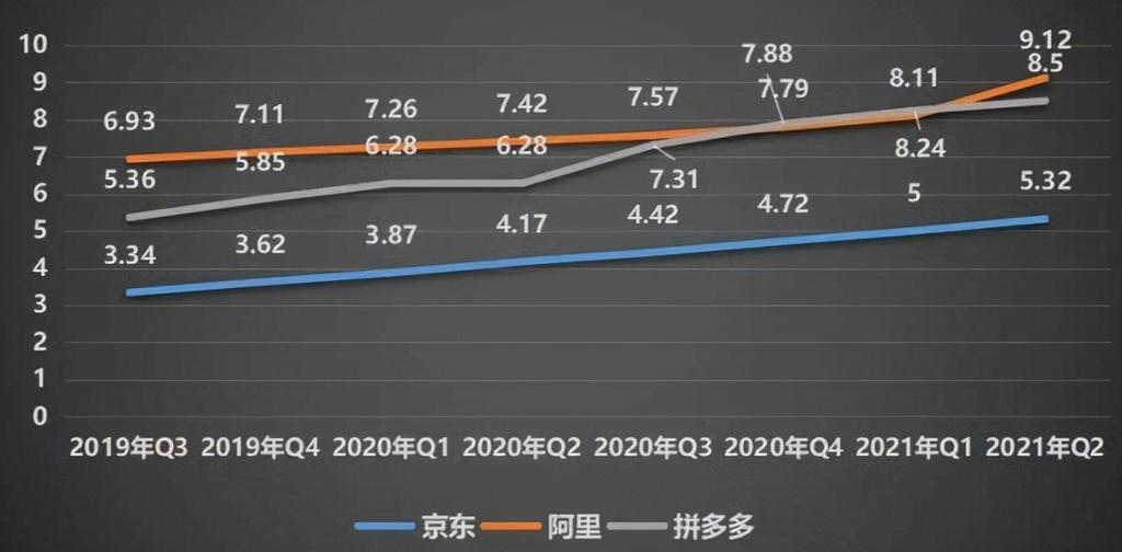 阿里的用户加速增长，反超拼多多，后者却无力还击 第1张