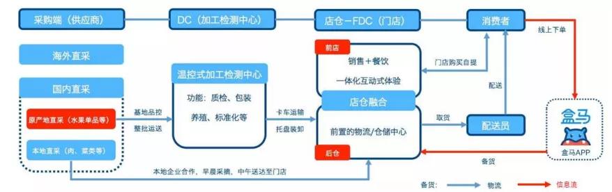 新零售百舸争流，如何能笑傲江湖？ 第7张