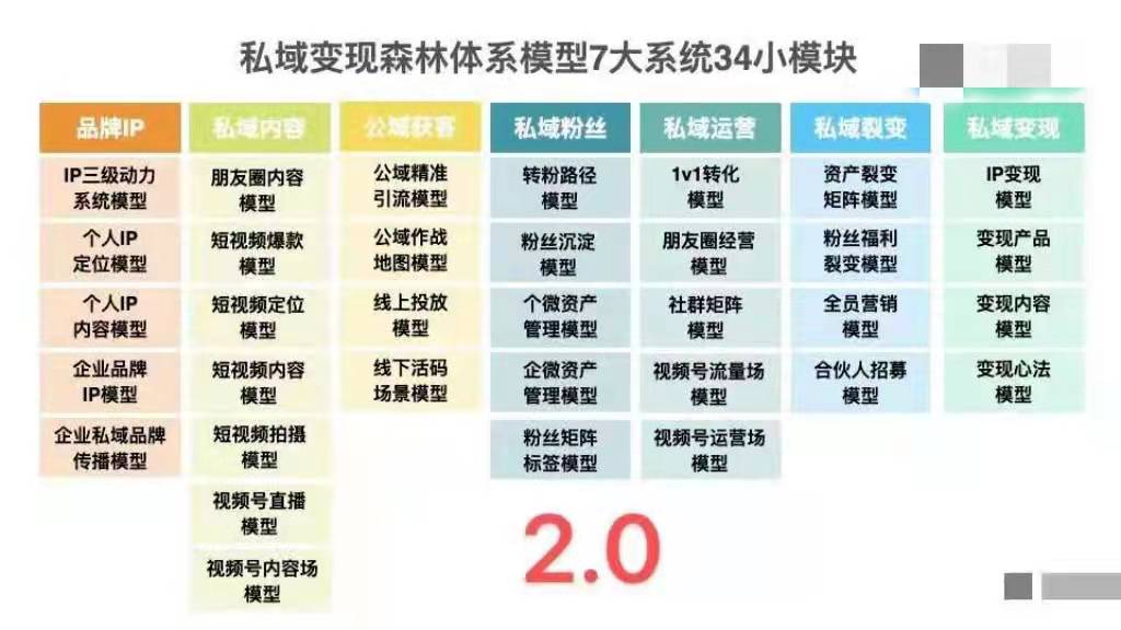 揭秘私域变现森林体系，7大系统34个模块，重新理解私域这件事 第3张