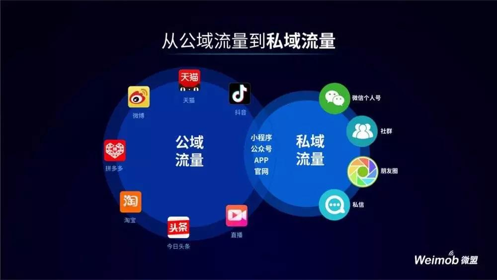 揭秘私域变现森林体系，7大系统34个模块，重新理解私域这件事 第7张