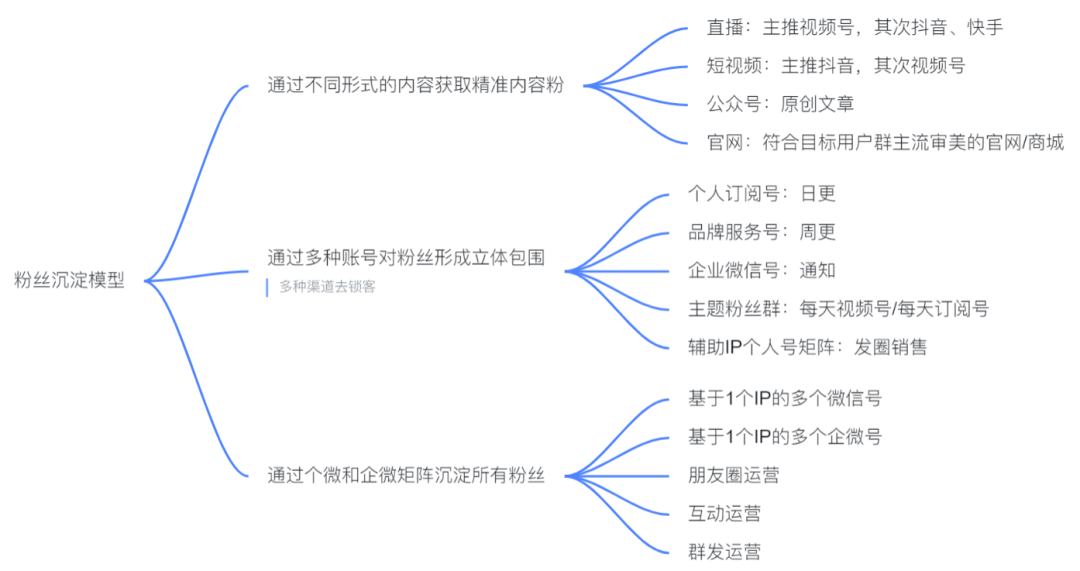 揭秘私域变现森林体系，7大系统34个模块，重新理解私域这件事 第11张