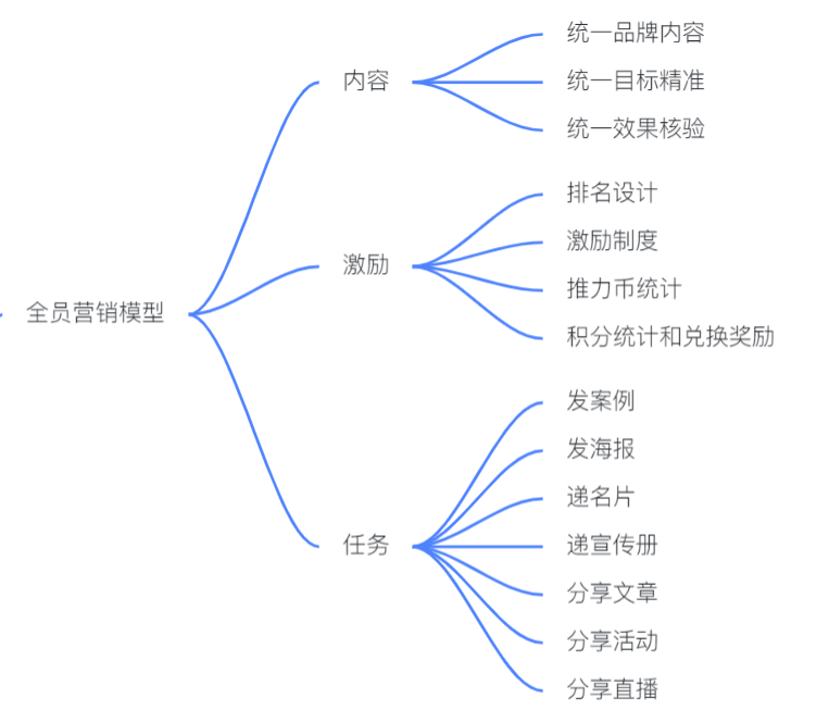 揭秘私域变现森林体系，7大系统34个模块，重新理解私域这件事 第13张