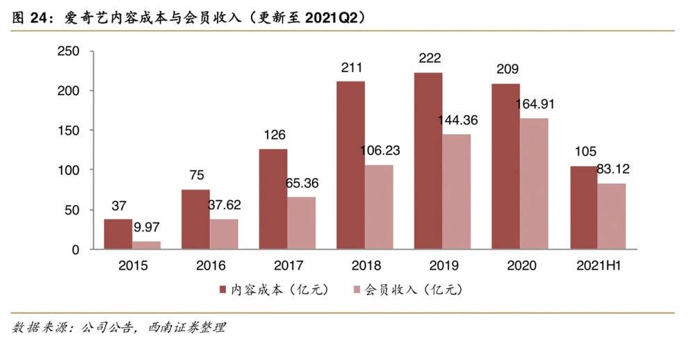 一边亏钱一边被骂，爱奇艺该何去何从 第1张