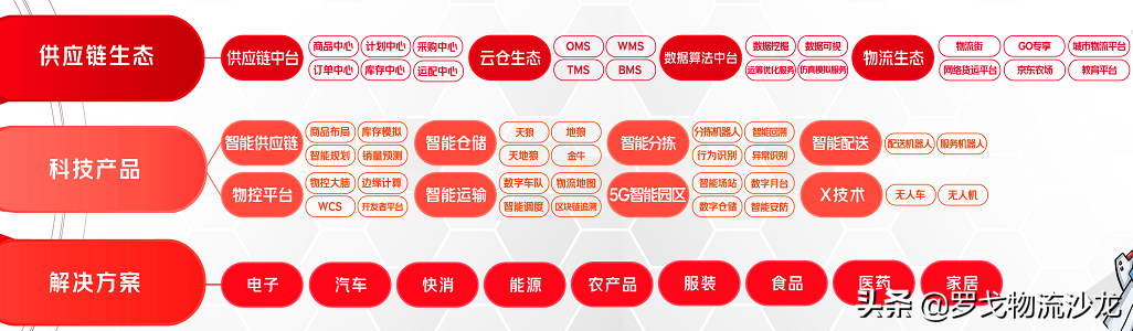 新十年，物流科技综合体崛起 第1张