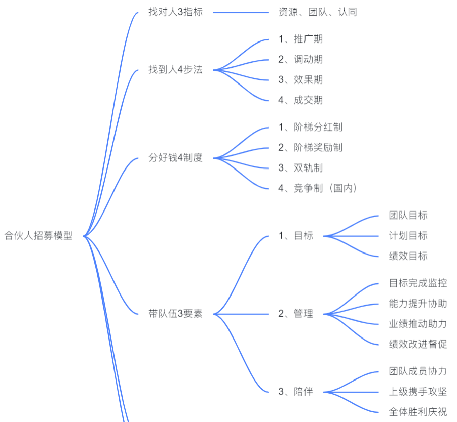 揭秘私域变现森林体系，7大系统34个模块，重新理解私域这件事 第15张