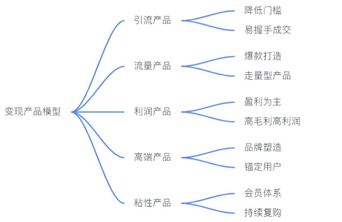 揭秘私域变现森林体系，7大系统34个模块，重新理解私域这件事 第17张