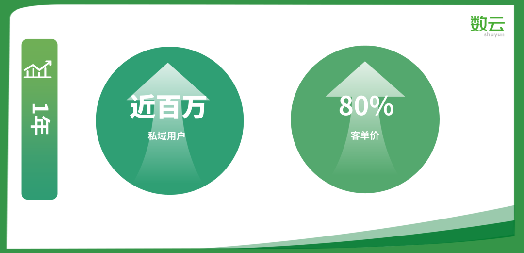 1年2轮融资，年沉淀私域用户近百万，客单提升80%，秋田满满做对了什么？ 第3张